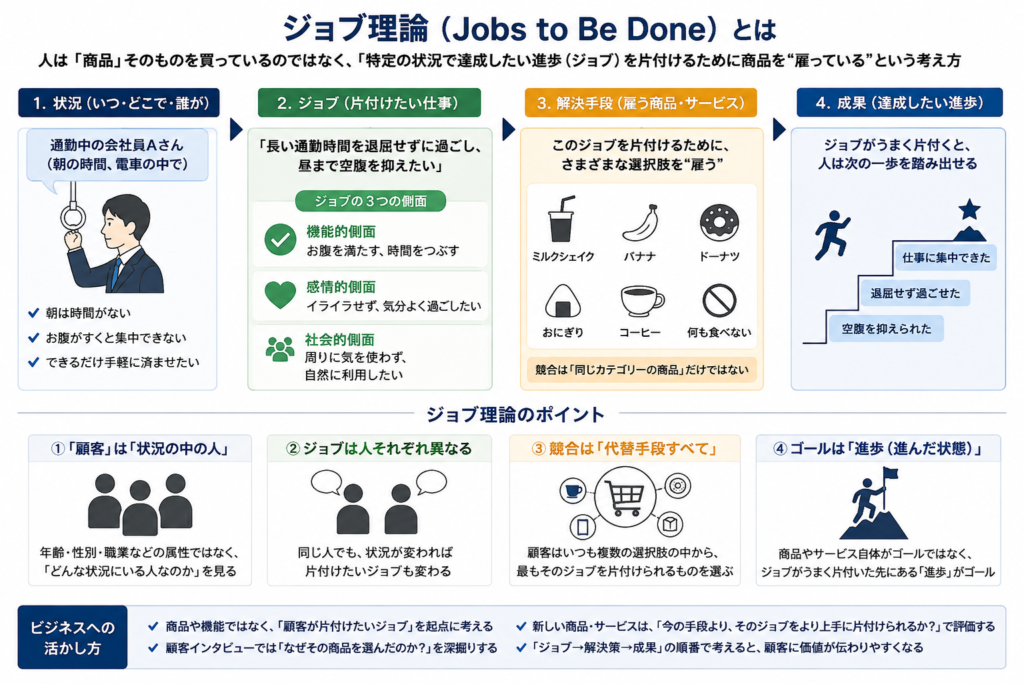 ジョブ理論(Jobs to Be Done)の4ステップと3つの側面を示した図解
